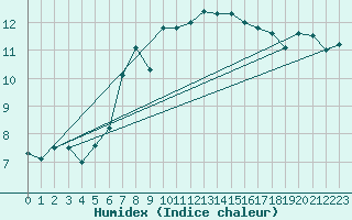 Courbe de l'humidex pour Galzig