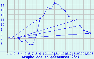 Courbe de tempratures pour Hohrod (68)