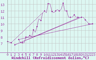 Courbe du refroidissement olien pour Chrysoupoli Airport