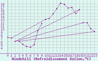 Courbe du refroidissement olien pour Targassonne (66)
