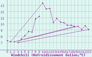 Courbe du refroidissement olien pour Fokstua Ii
