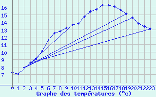 Courbe de tempratures pour Starkenberg-Tegkwitz