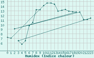 Courbe de l'humidex pour Bingley