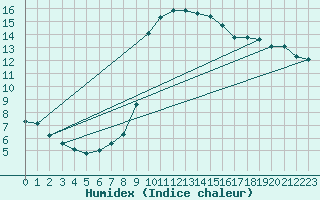 Courbe de l'humidex pour Sallles d'Aude (11)