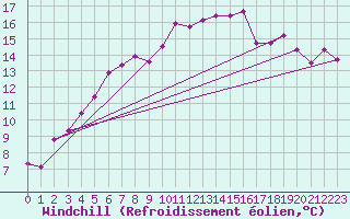 Courbe du refroidissement olien pour Sennybridge