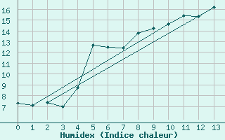 Courbe de l'humidex pour Hoerby