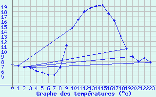 Courbe de tempratures pour Besanon (25)