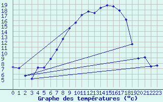 Courbe de tempratures pour Oberviechtach
