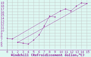 Courbe du refroidissement olien pour Harzgerode