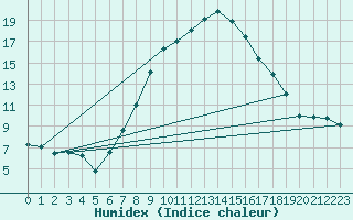 Courbe de l'humidex pour Disentis