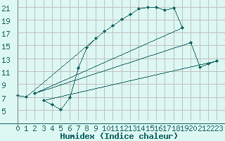 Courbe de l'humidex pour Lagunas de Somoza