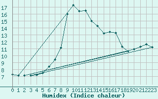 Courbe de l'humidex pour Lunz