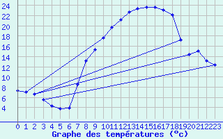 Courbe de tempratures pour Cernay (86)