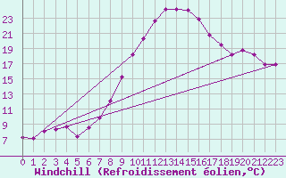 Courbe du refroidissement olien pour Larkhill