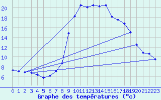 Courbe de tempratures pour Modalen Iii