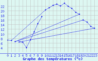 Courbe de tempratures pour Gsgen