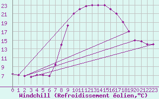 Courbe du refroidissement olien pour Tiaret