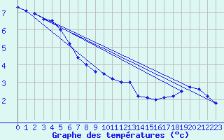 Courbe de tempratures pour Trappes (78)