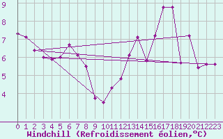 Courbe du refroidissement olien pour Terrace Bay Airport