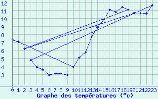 Courbe de tempratures pour Sain-Bel (69)