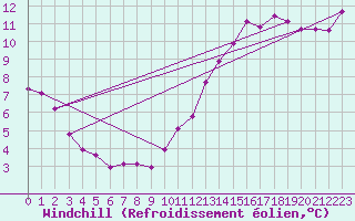 Courbe du refroidissement olien pour Sain-Bel (69)