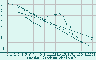 Courbe de l'humidex pour Charterhall