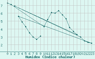 Courbe de l'humidex pour High Wicombe Hqstc