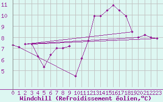 Courbe du refroidissement olien pour Le Talut - Belle-Ile (56)