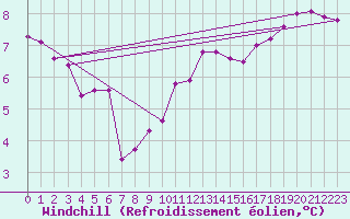 Courbe du refroidissement olien pour Haegen (67)