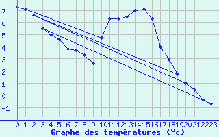 Courbe de tempratures pour Mende - Chabrits (48)