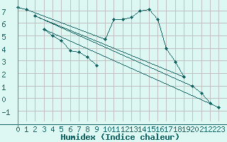 Courbe de l'humidex pour Mende - Chabrits (48)