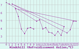 Courbe du refroidissement olien pour Koszalin