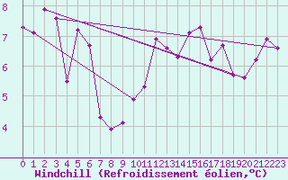 Courbe du refroidissement olien pour Kleine-Brogel (Be)