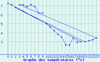 Courbe de tempratures pour Mumbles