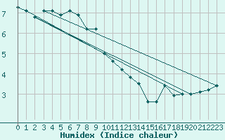 Courbe de l'humidex pour Mumbles