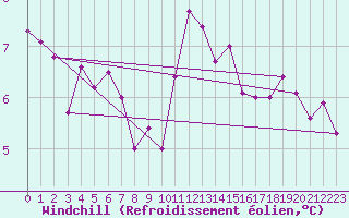 Courbe du refroidissement olien pour Ile de Batz (29)