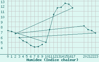 Courbe de l'humidex pour Colmar-Ouest (68)