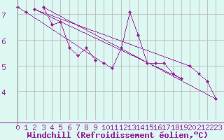 Courbe du refroidissement olien pour Bad Hersfeld