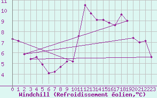 Courbe du refroidissement olien pour Sibiril (29)