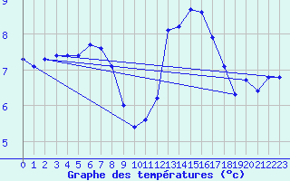 Courbe de tempratures pour Corsept (44)