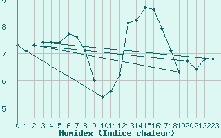 Courbe de l'humidex pour Corsept (44)