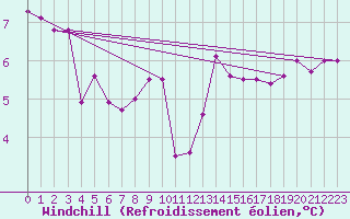 Courbe du refroidissement olien pour Windischgarsten