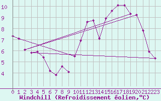 Courbe du refroidissement olien pour Lagny-sur-Marne (77)
