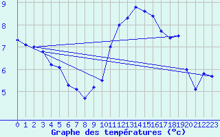 Courbe de tempratures pour Rheinfelden