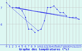 Courbe de tempratures pour Berlin-Dahlem