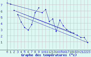 Courbe de tempratures pour Roth