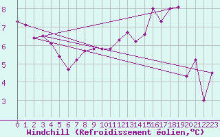 Courbe du refroidissement olien pour Cayeux-sur-Mer (80)