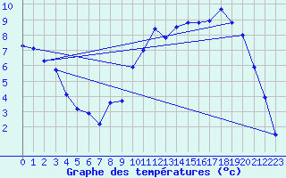 Courbe de tempratures pour Chteaudun (28)