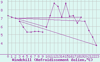 Courbe du refroidissement olien pour Coulommes-et-Marqueny (08)
