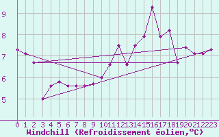 Courbe du refroidissement olien pour Neuchatel (Sw)